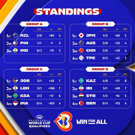 fibawc|fiba world cup qualifiers 2022.